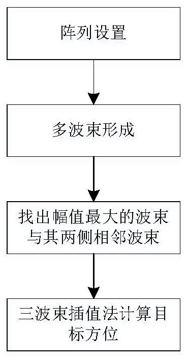 一种基于非均匀线阵的比幅测向方法