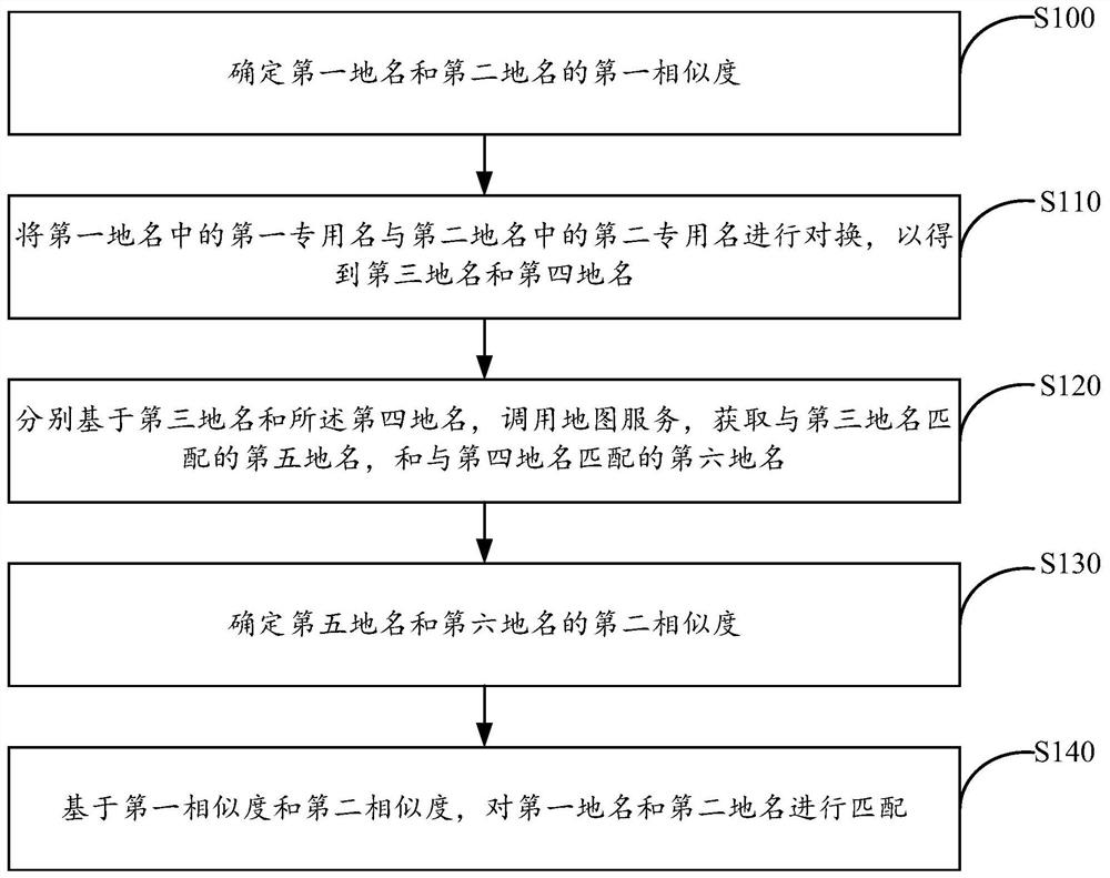 地名匹配方法、装置、电子设备及机器可读存储介质