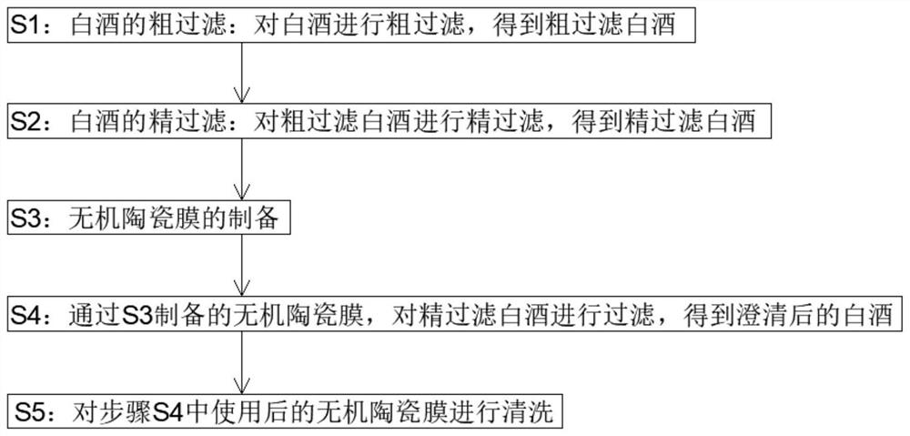 一种基于无机陶瓷膜的白酒澄清工艺