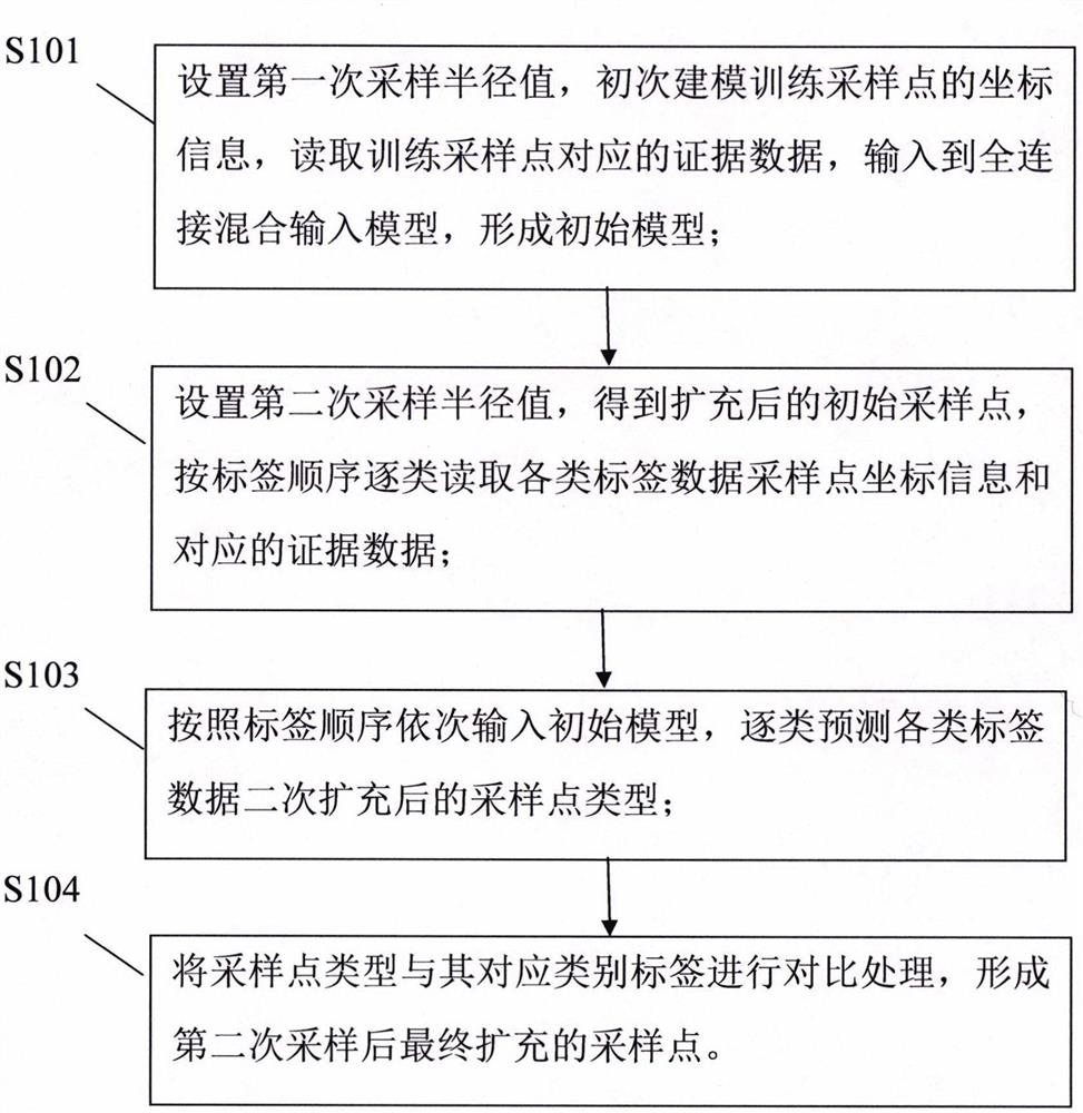 一种地质路线PRB数据变距离二次采样方法