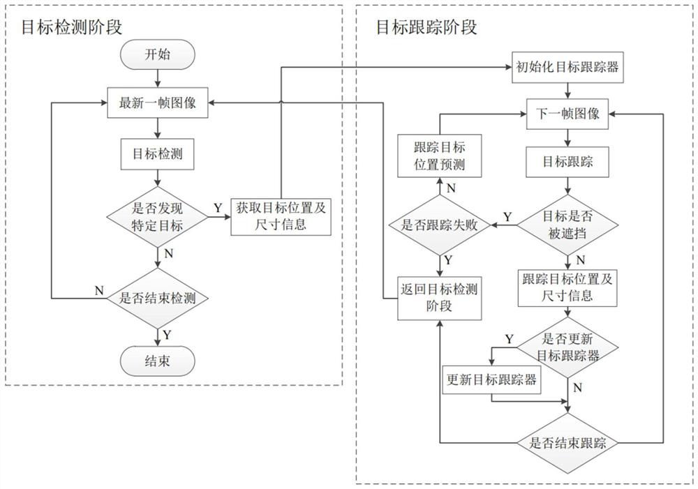 一种基于ROS的机载目标检测跟踪方法