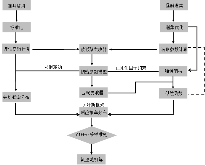 一种AVO波形数据驱动的高分辨率井震融合叠前反演方法