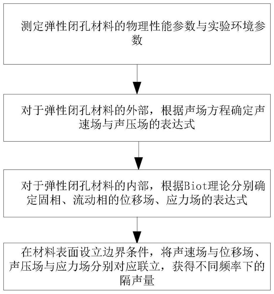 用于计算弹性闭孔材料隔声性能的方法、系统及存储介质