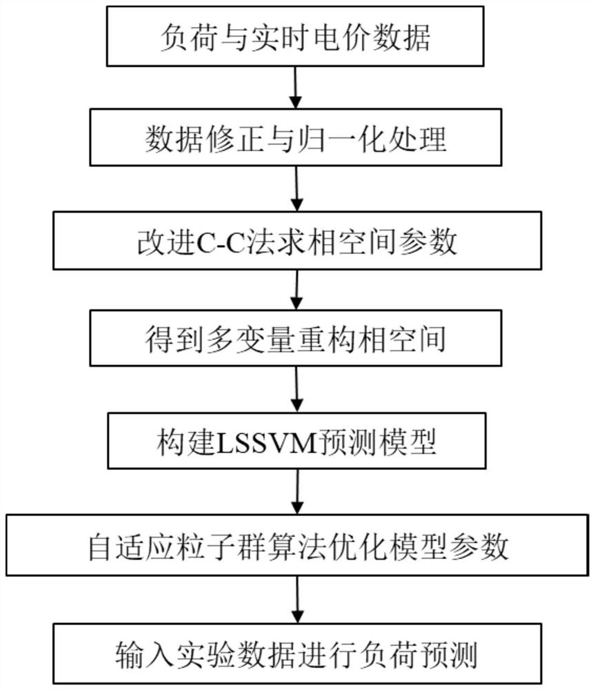 一种基于实时电价的混沌支持向量机负荷预测方法