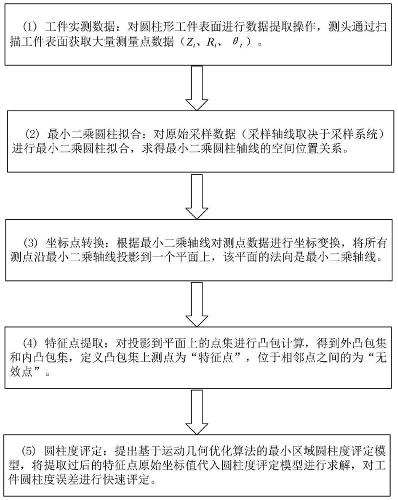 一种圆柱度误差快速评定方法