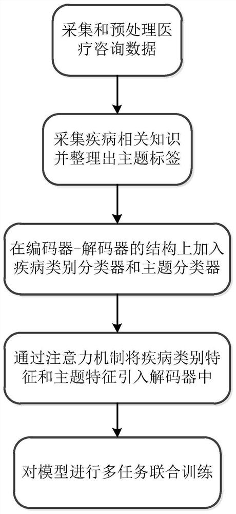 一种基于多任务和知识引导的医疗咨询对话生成方法