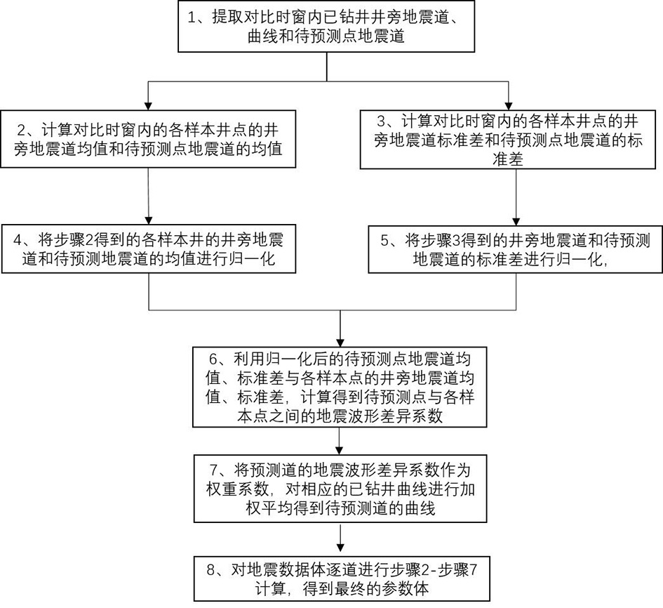 一种基于地震波形横向差异预测薄储层的方法