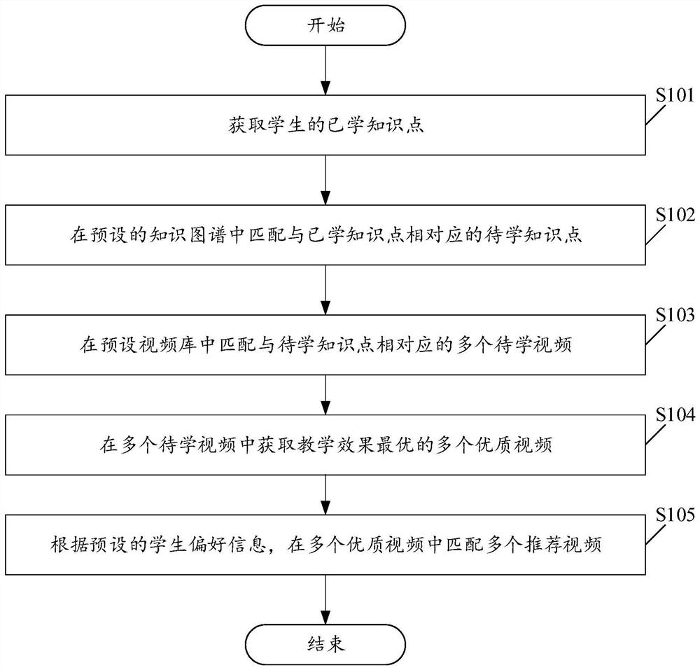 一种用于教学的推荐视频获取方法及装置