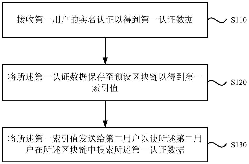 一种基于区块链的实名认证方法、系统、设备和存储介质