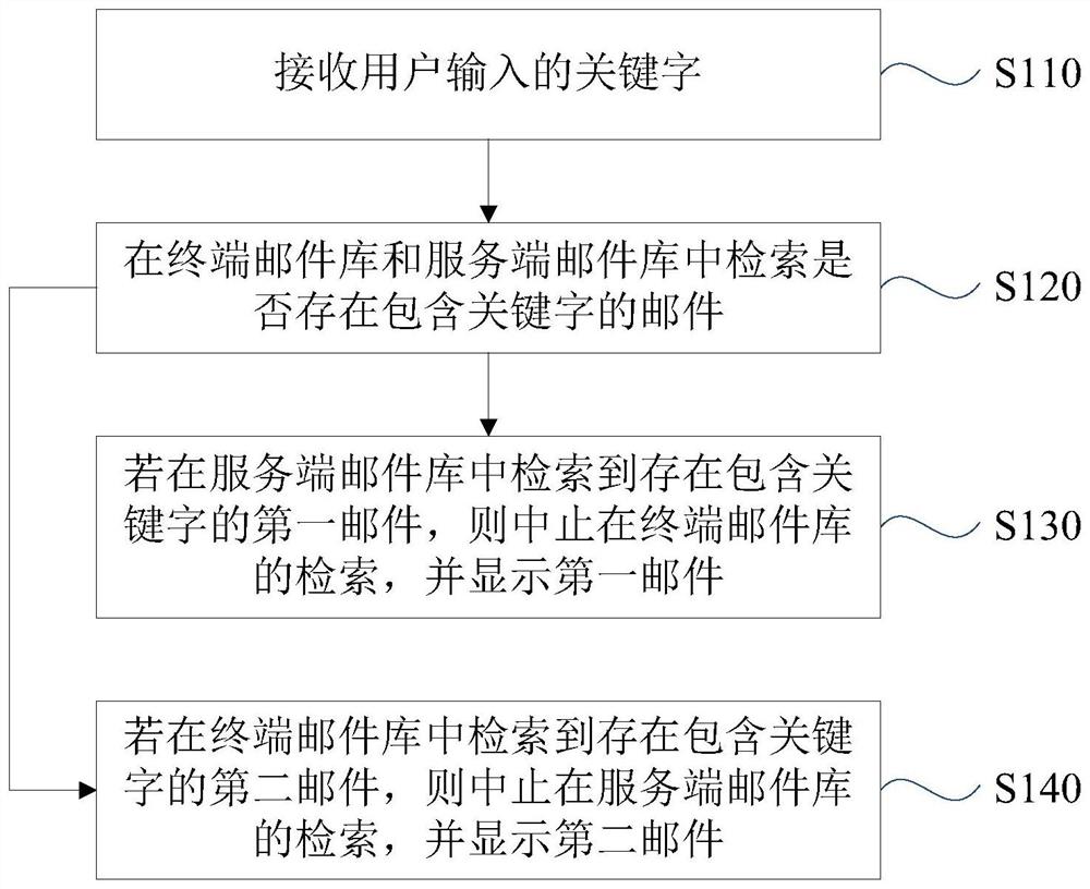 一种邮件检索方法、装置、设备及存储介质