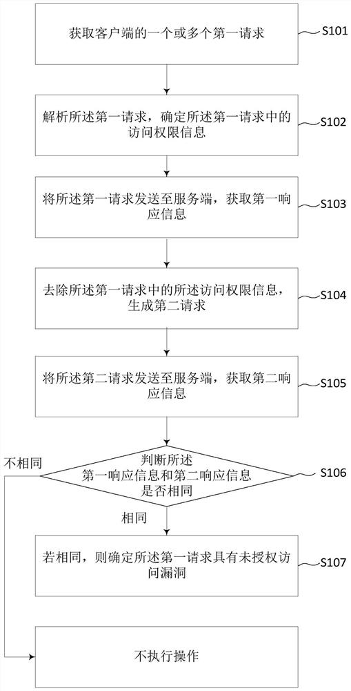 未授权访问漏洞检测方法、系统、服务器和存储介质