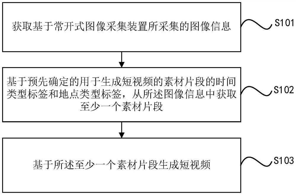 短视频生成方法、装置、设备及存储介质