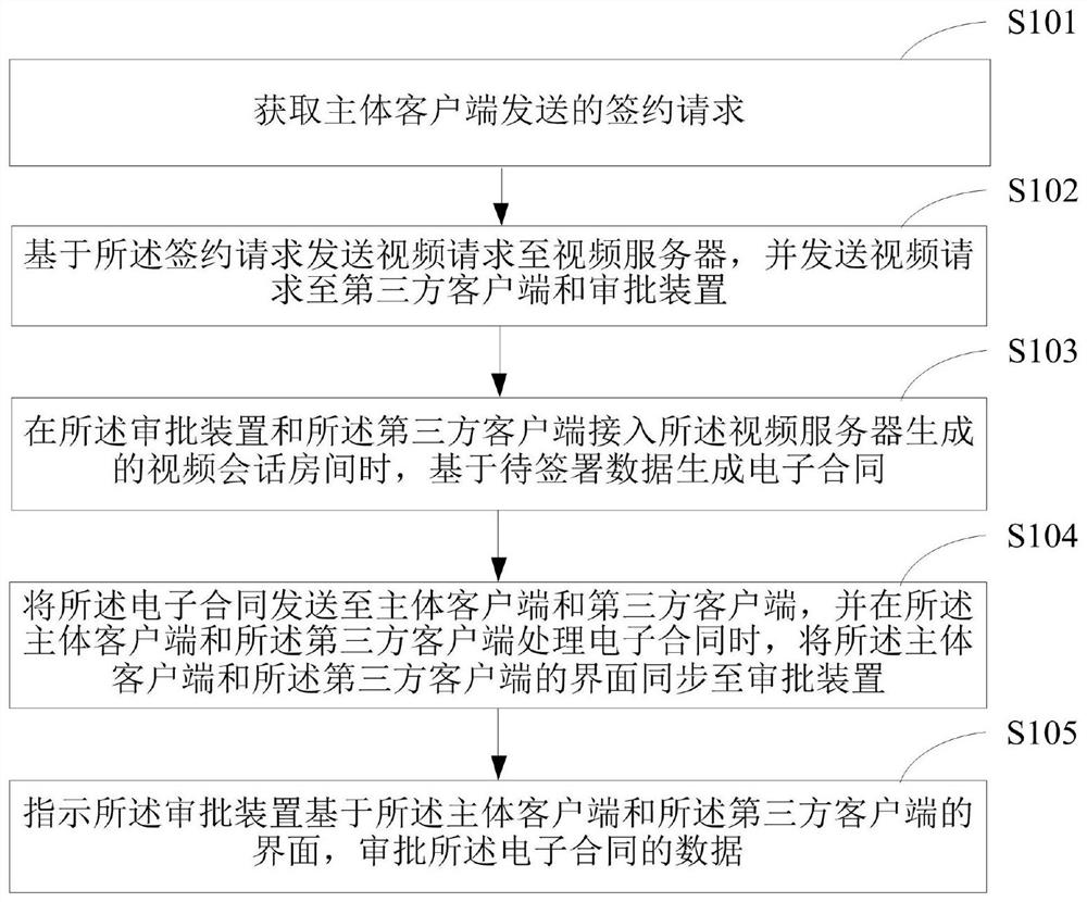 一种基于多方视频的数据审批方法及装置