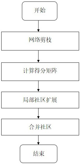 一种基于网络剪枝和局部社区扩展的边社区发现算法