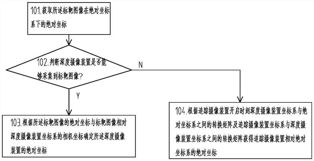 一种综采工作面的定位方法及系统