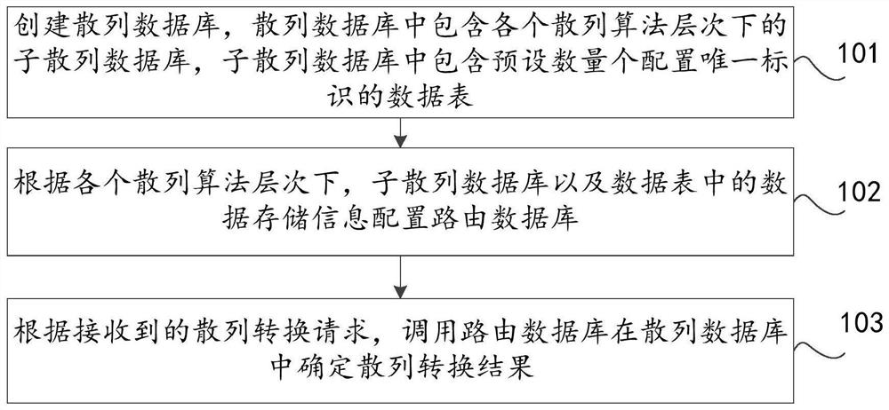 数据散列值的转换方法、装置及计算机设备