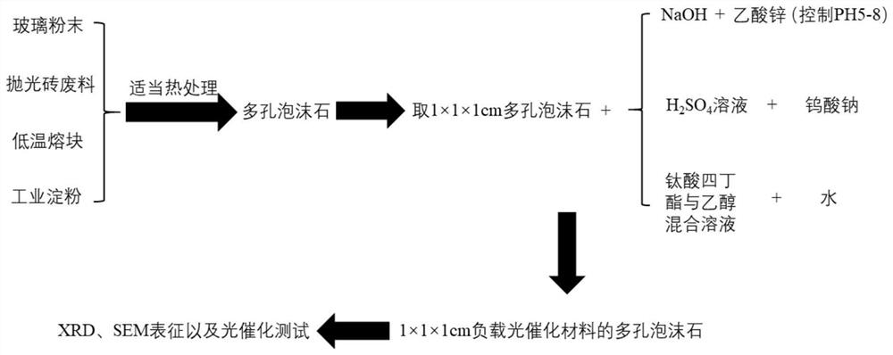 一种多孔泡沫基负载型光催化材料的制备方法