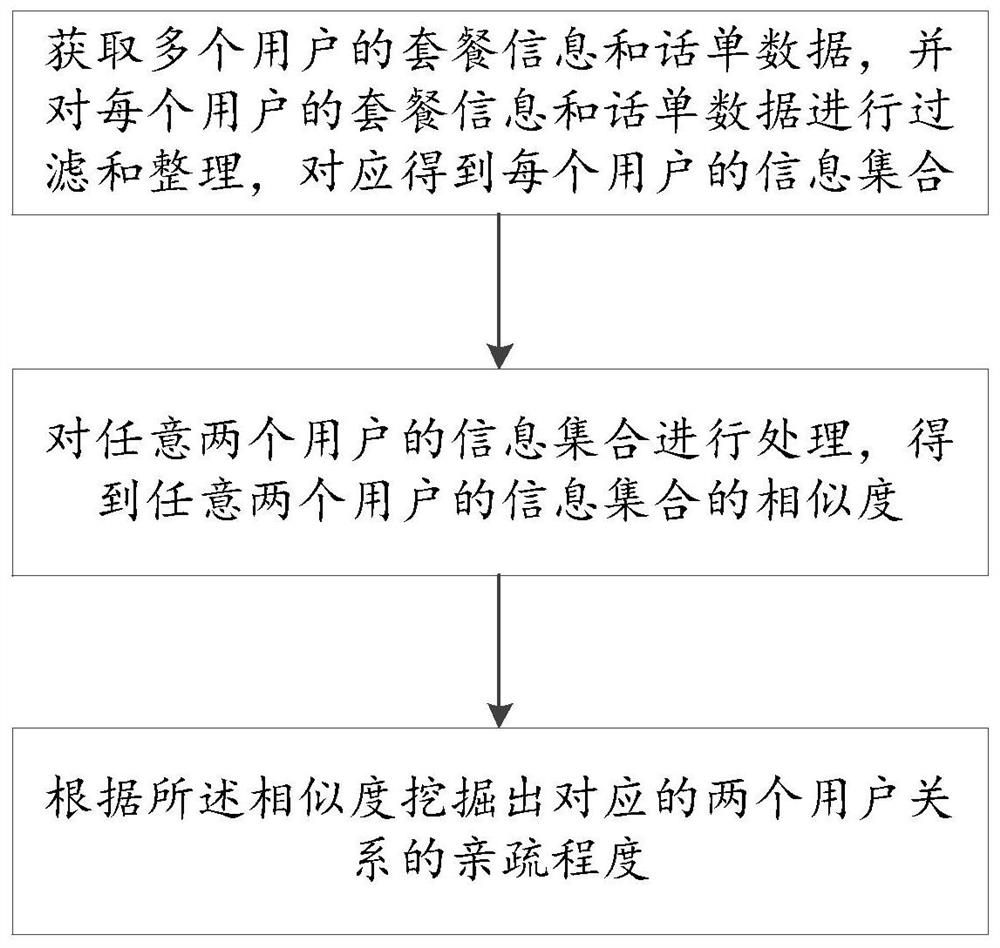 一种基于移动通信数据的用户关系挖掘方法及系统