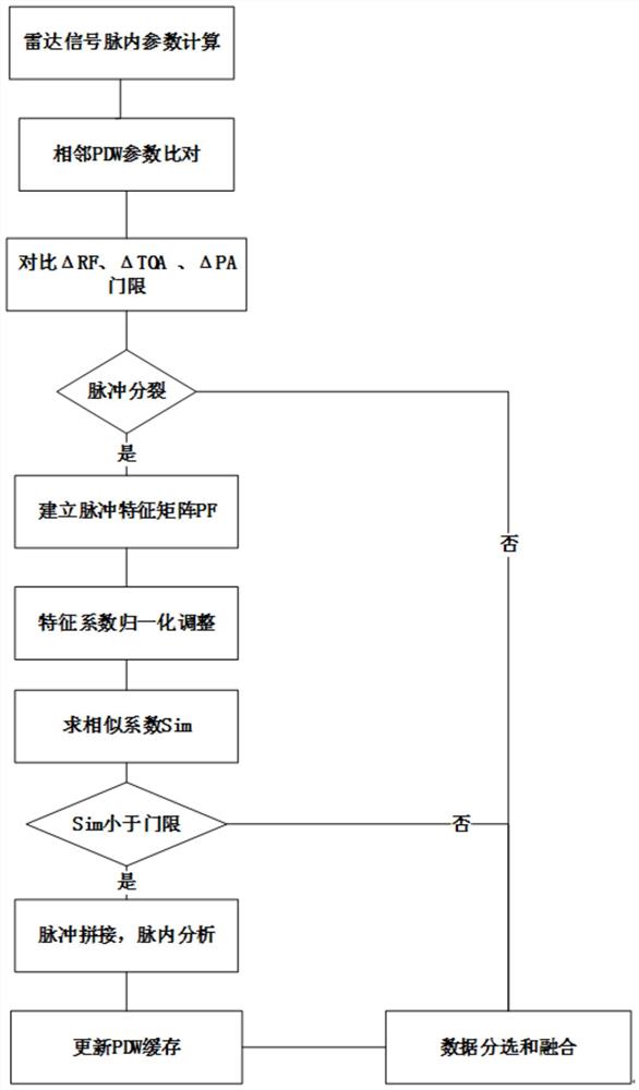 一种基于脉内特征的脉冲拼接方法