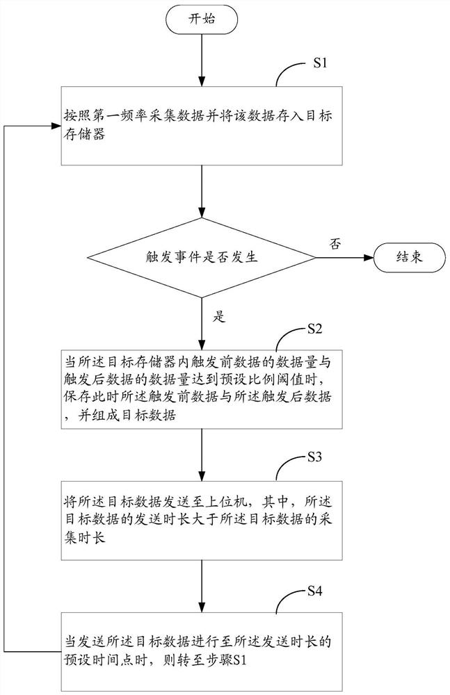 数据采集方法、设备及存储介质