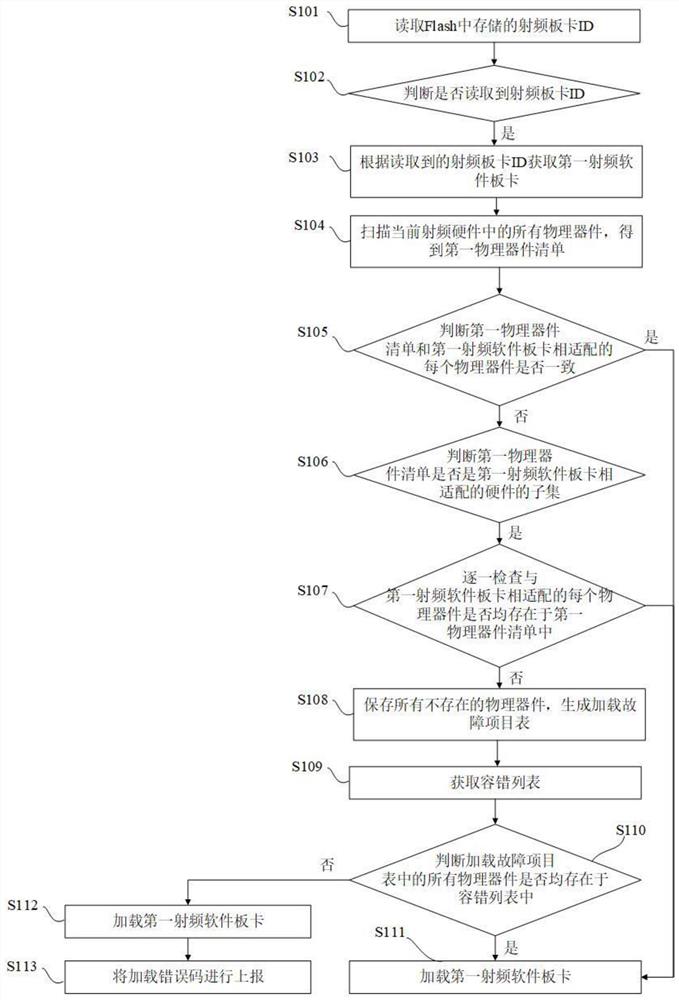 射频软件板卡的加载方法、系统、电子设备和存储介质