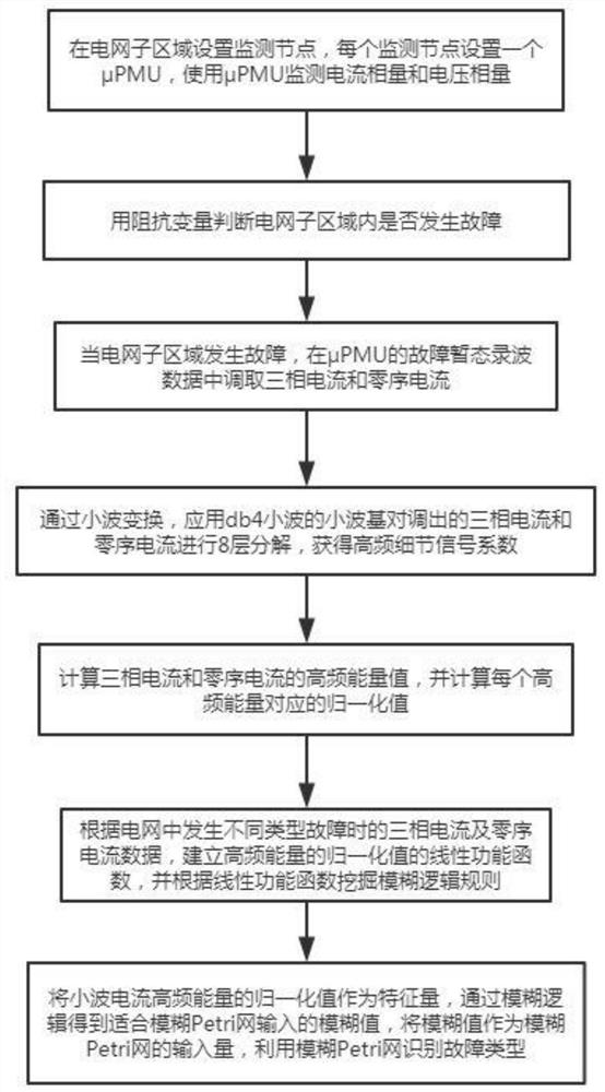 一种结合μPMU量测数据的电网故障辨识方法