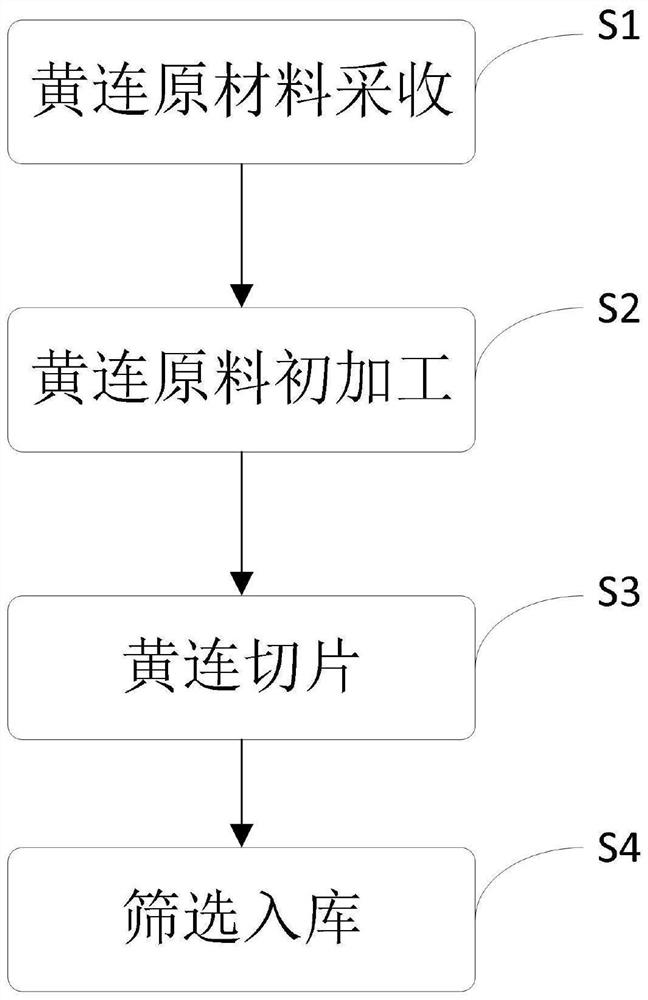 一种黄连片加工工艺