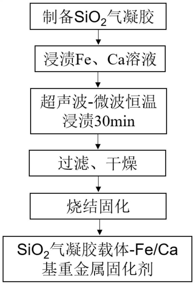 一种SiO凝胶载体Ca-Fe基重金属固化剂的制备方法及产品