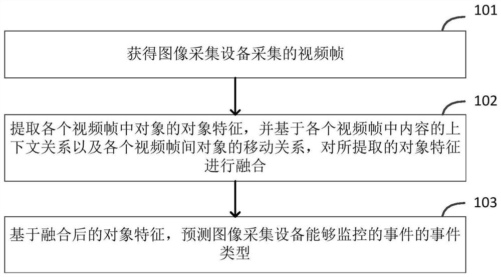 一种事件类型预测方法、装置、电子设备及存储介质