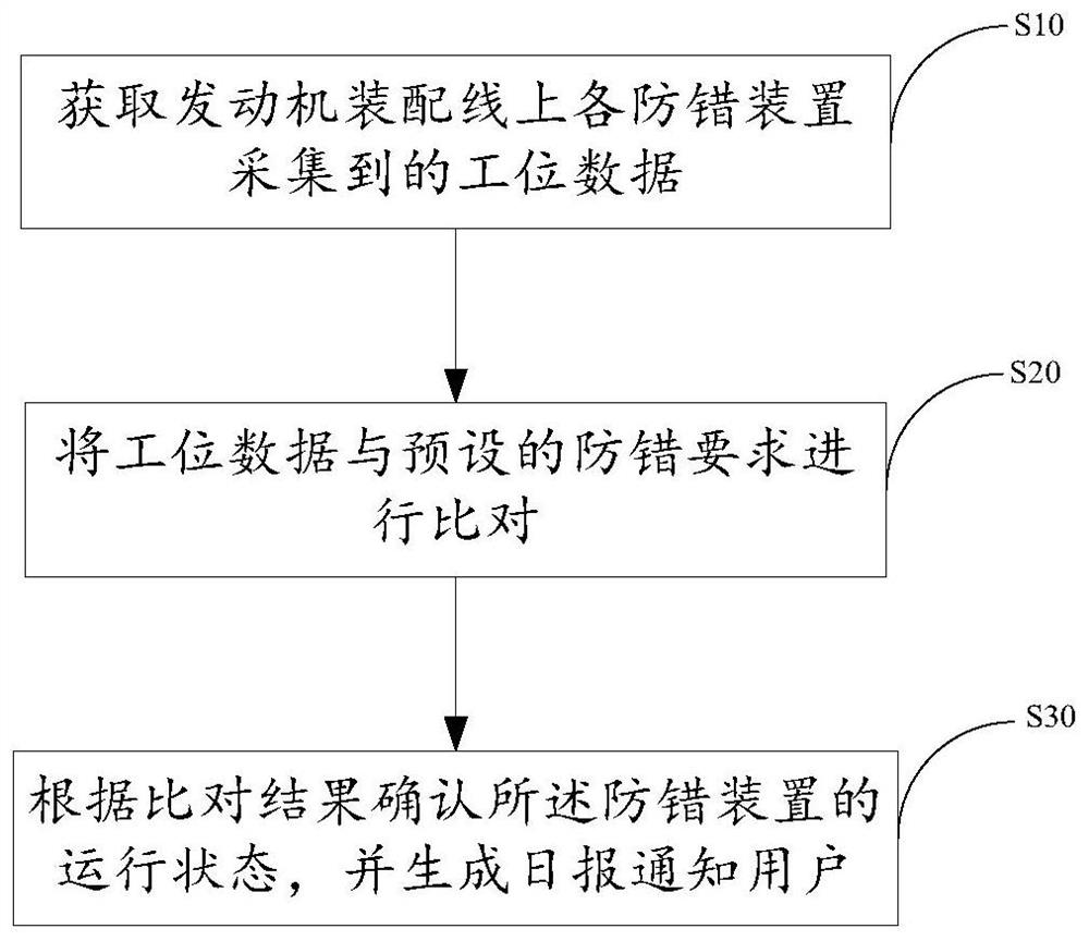 发动机装配线防错装置管理方法、系统及存储介质