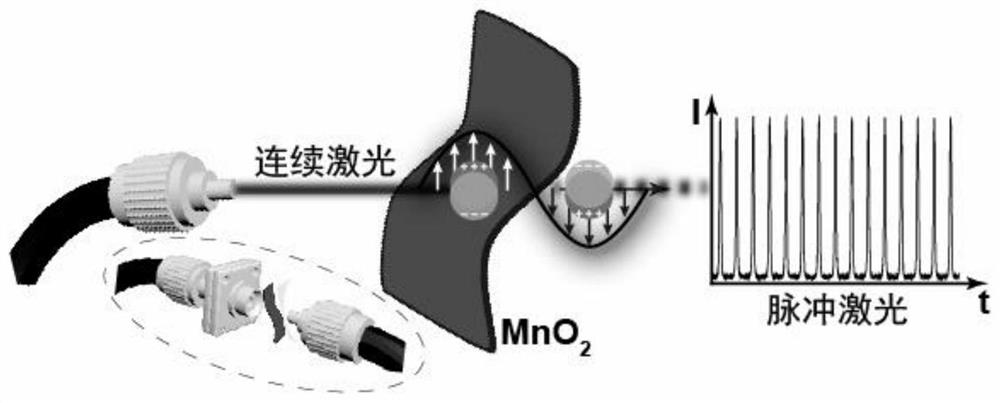 一种基于δ-MnO2纳米片的可饱和吸收体、制备方法及被动调Q光纤激光器方面的应用