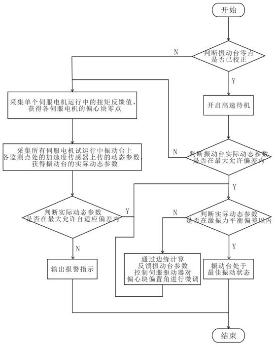 自校正同步振动装置及其振动台同步校正方法