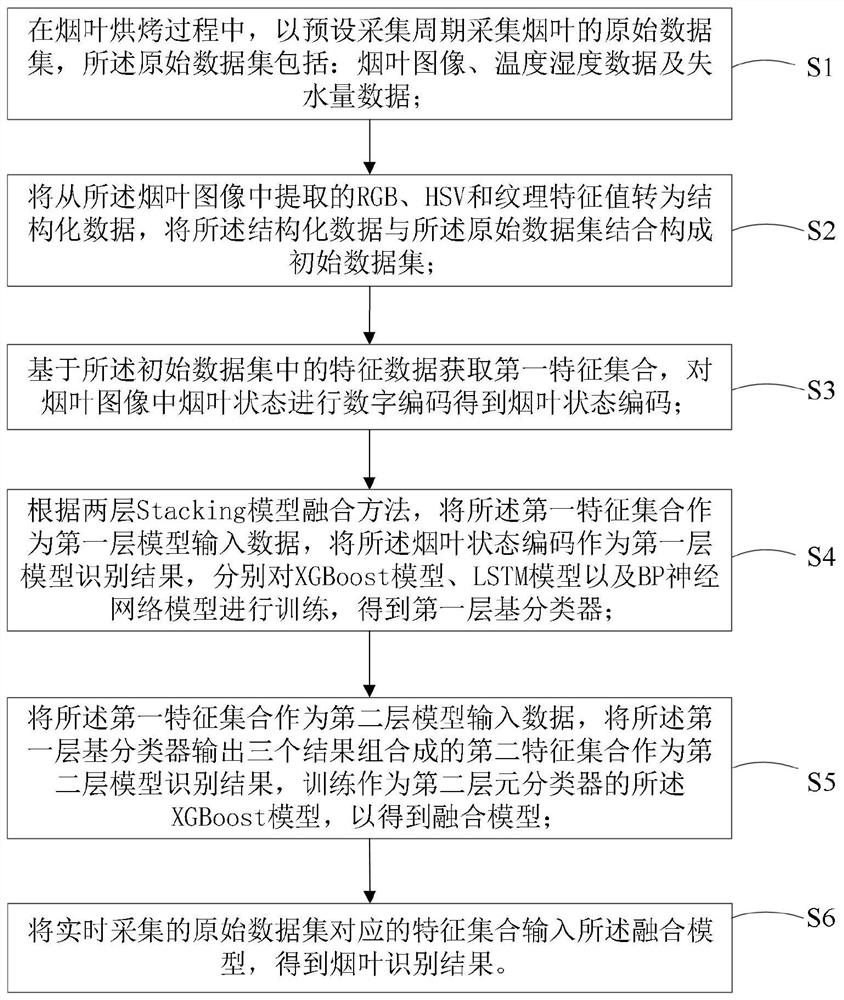 一种基于融合模型的烟叶烘烤状态识别方法、装置和系统