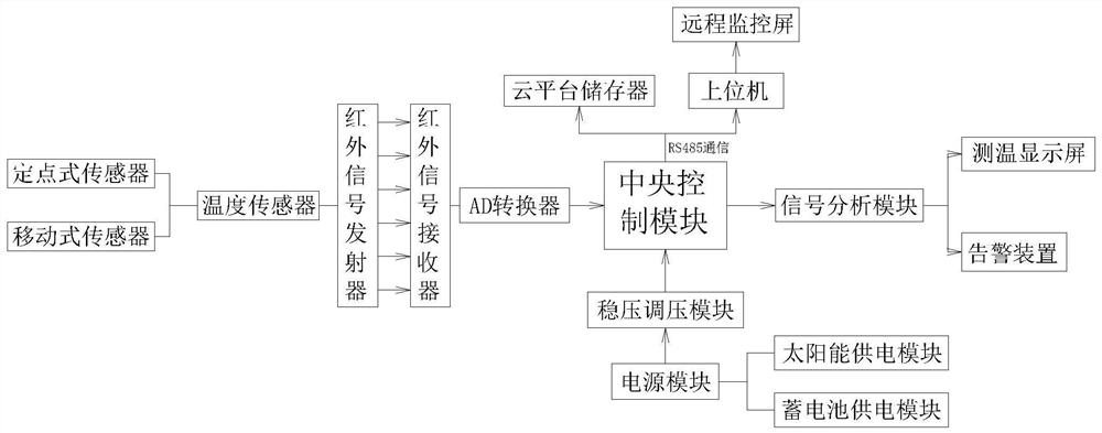 一种智能在线测温系统