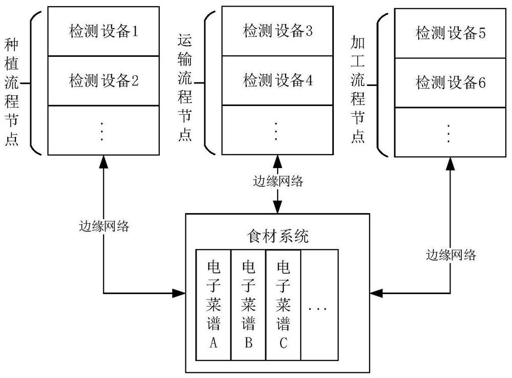 食材的检测方法、装置、设备及计算机可读存储介质