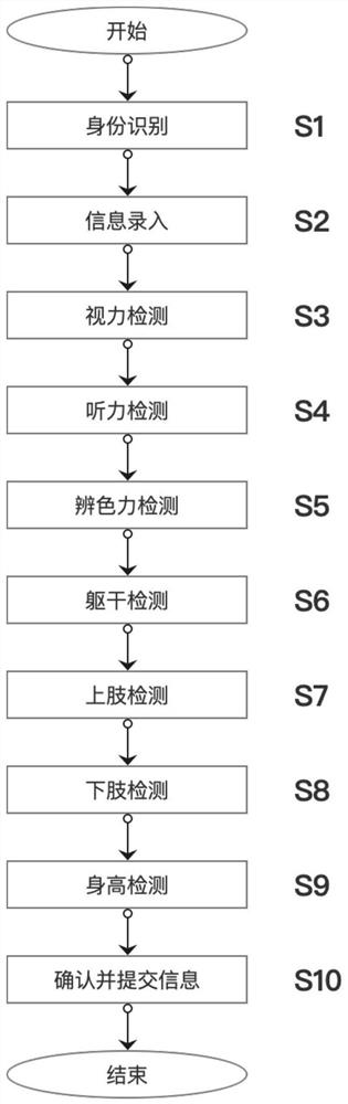 一种驾驶人VR体检方法