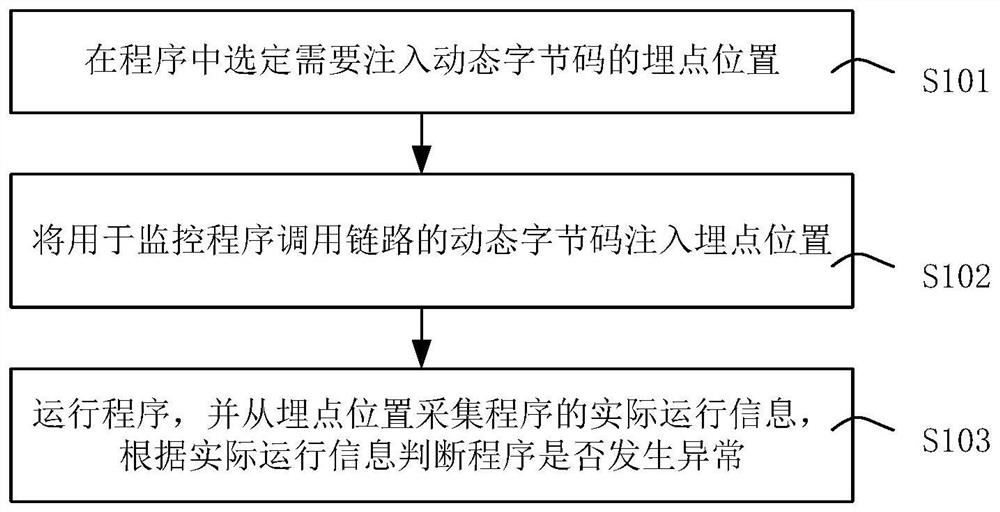 基于字节码注入技术的程序调用链路监控实现方法及装置