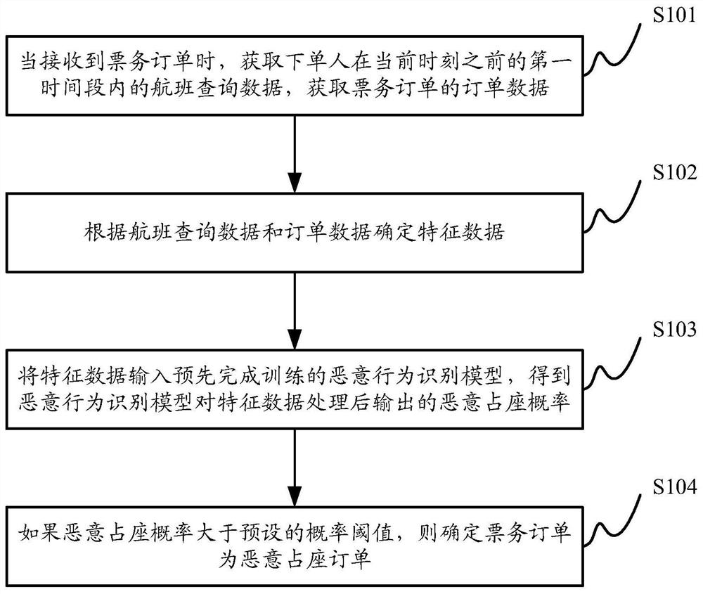 恶意占座订单的识别方法、装置及电子设备