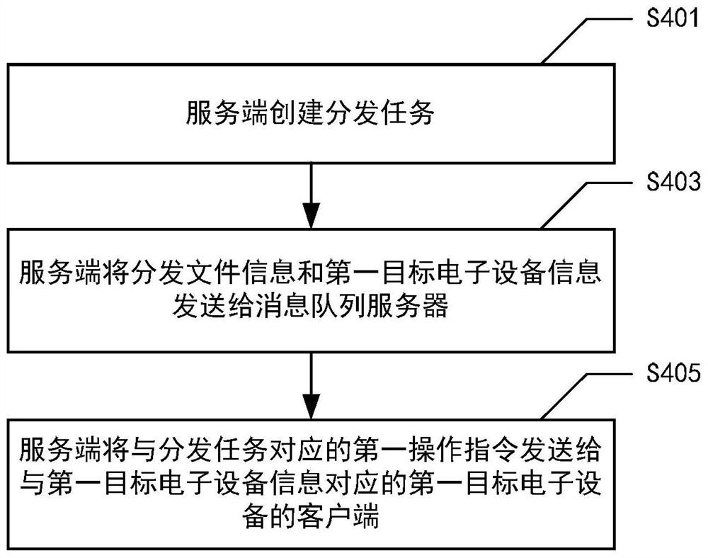 文件分发方法、文件分发装置和电子设备