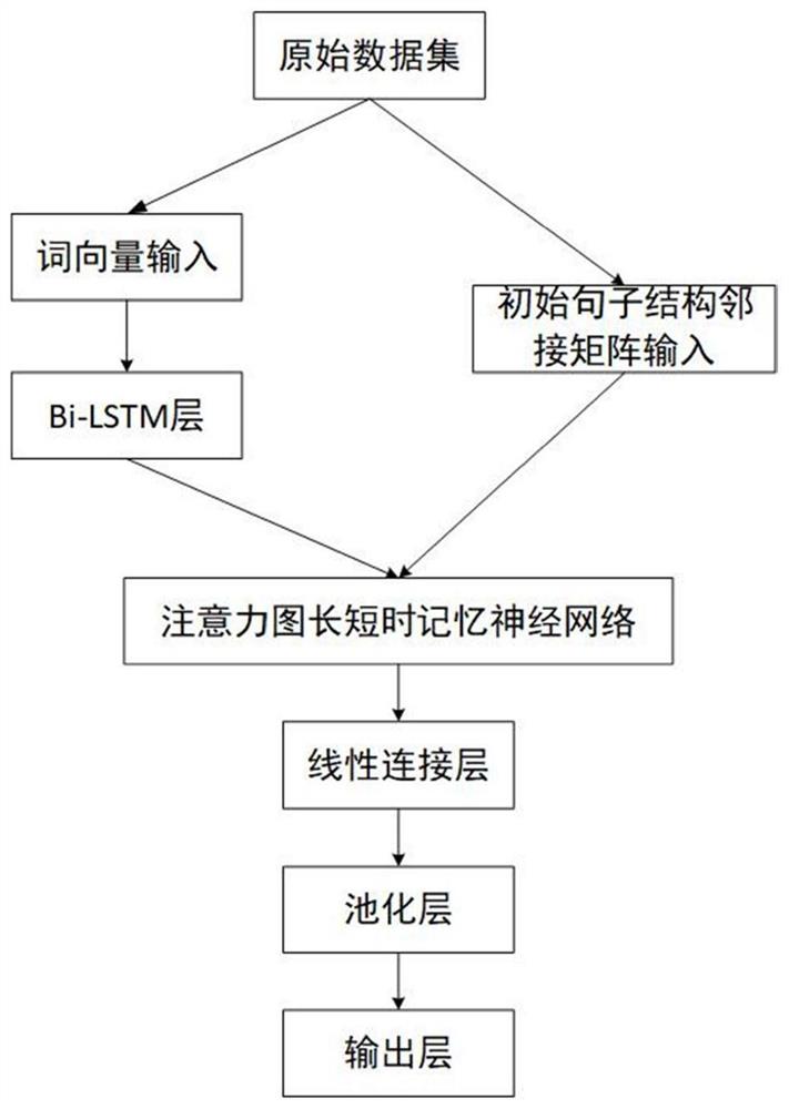 一种基于注意力机制与图长短时记忆神经网络结合的关系抽取方法