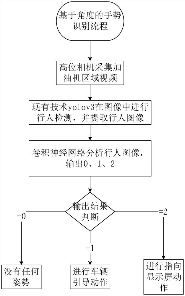 一种基于行人手臂角度分析的加油员手势识别的方法