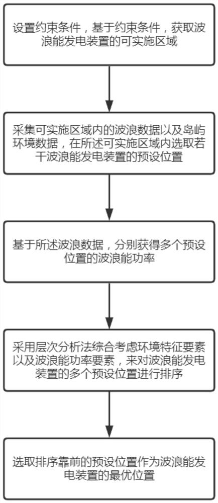 一种波浪能发电装置的选址方法