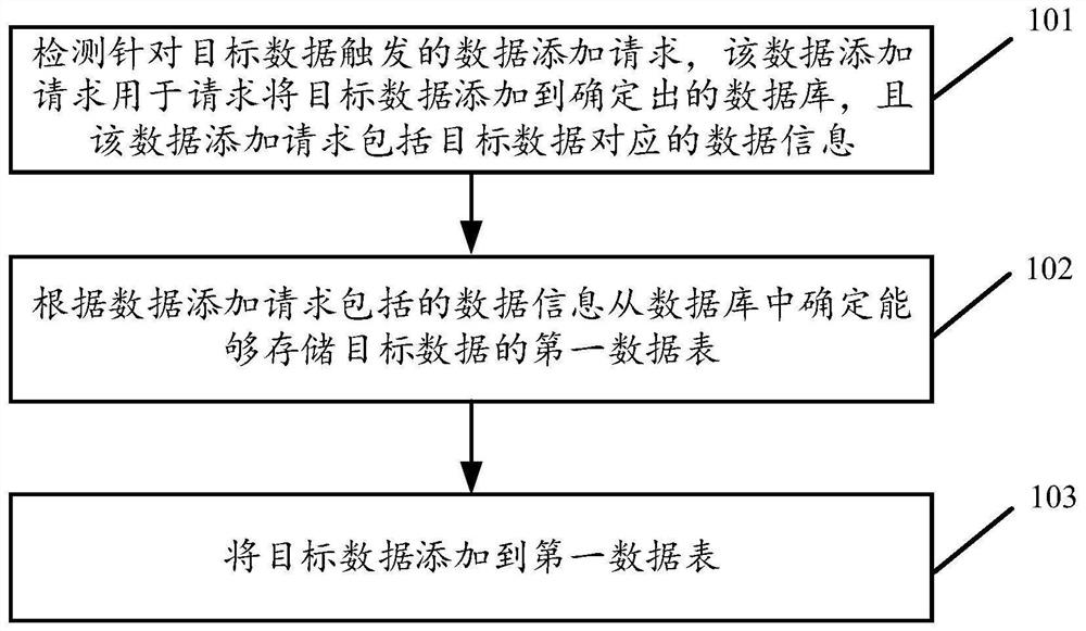 数据的智能管理方法及装置