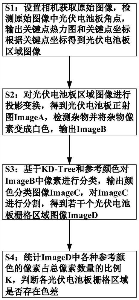 一种基于颜色分割的光伏电池色差分类方法