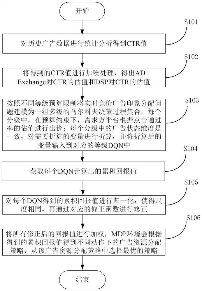 一种基于强化学习的实时竞价广告资源分配方法