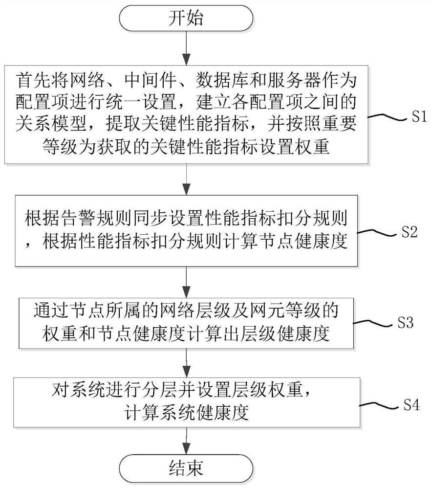 基于监控指标数据的健康度评估方法