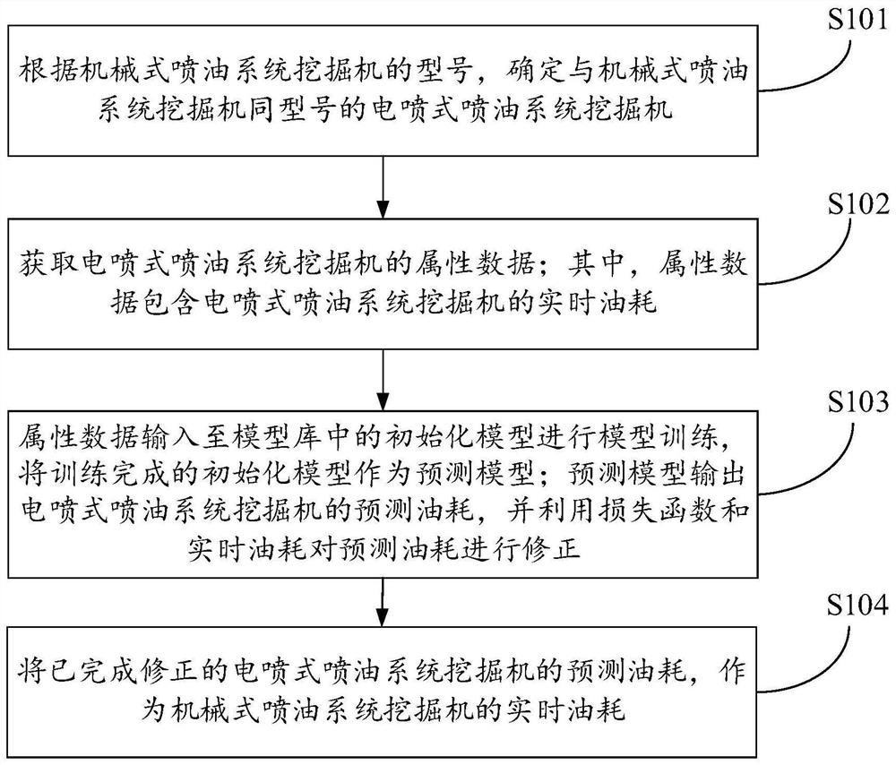 挖掘机油耗的预测方法、系统及电子设备