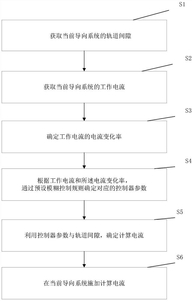 磁浮列车导向系统的干扰自适应主动抑制方法及相关组件