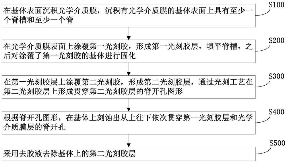 一种DFB芯片的脊钝化方法