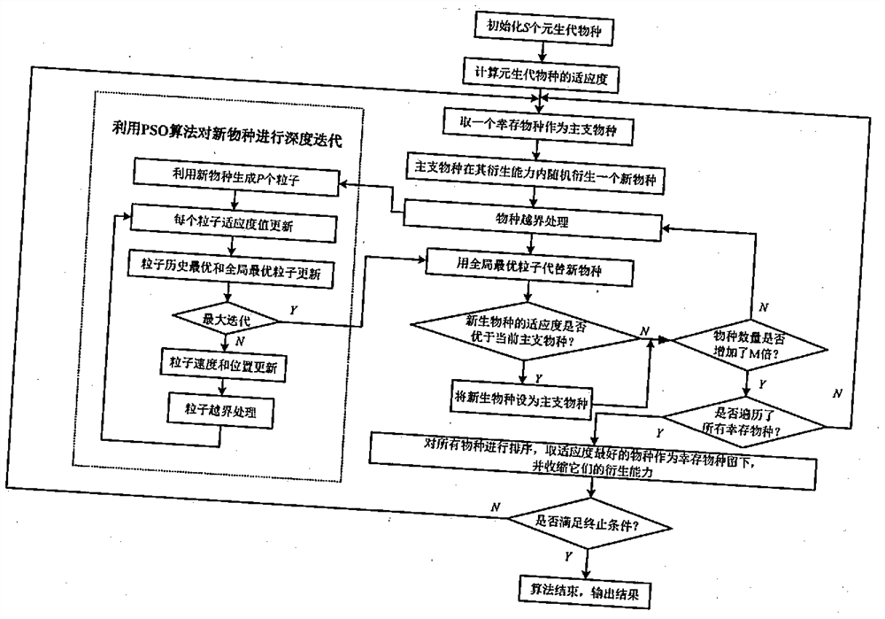 一种基于PSO算法的物种生灭优化方法